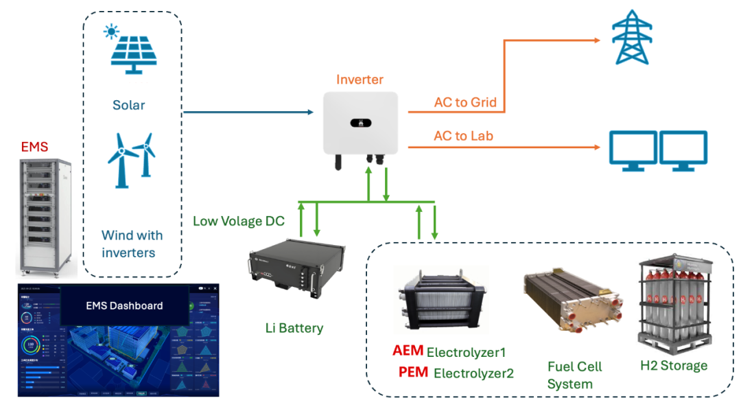 易普斯成功中标欧洲氢走廊关键节点：风光—制氢—储能一体化EPC总包项目