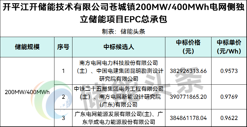 0.9573~0.9769元/Wh！广东200MW/400MWh电网侧独立储能EPC候选人公示！