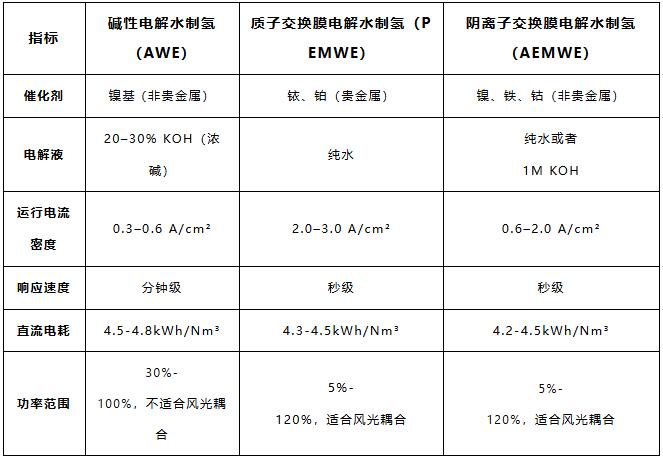 制氢黑科技！阴离子交换膜如何撑起“零碳未来”？
