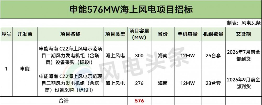 招标 | 单机12MW！申能576MW海上风电项目招标