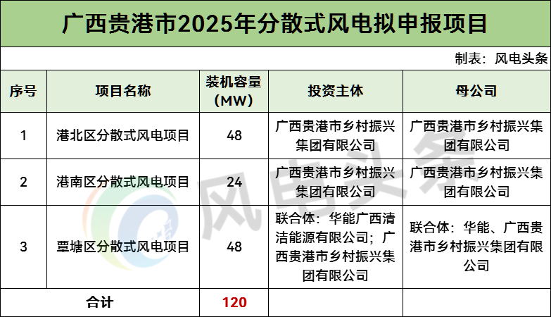 广西贵港公示120MW分散式风电：业主为华能、贵港市乡村振兴集团