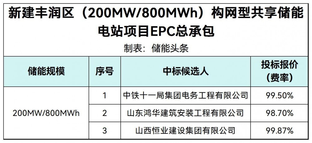 中标 | 河北唐山200MW/800MWh构网型储能电站EPC中标候选人公示