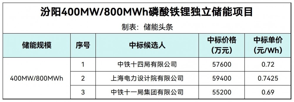 中标 | 0.69~0.743元/Wh！山西汾阳400MW/800MWh独立储能中标候选人公示