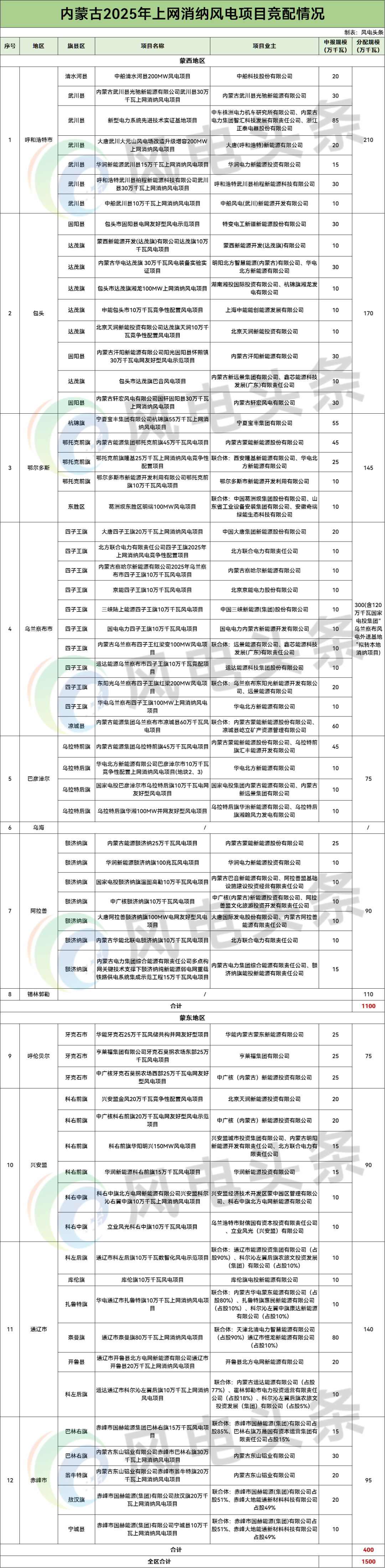 1.1GW！内蒙古锡林郭勒盟启动风电项目竞配