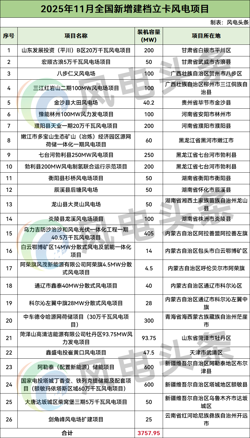 3.76GW！国家能源局：11月全国新增建档立卡风电项目26个