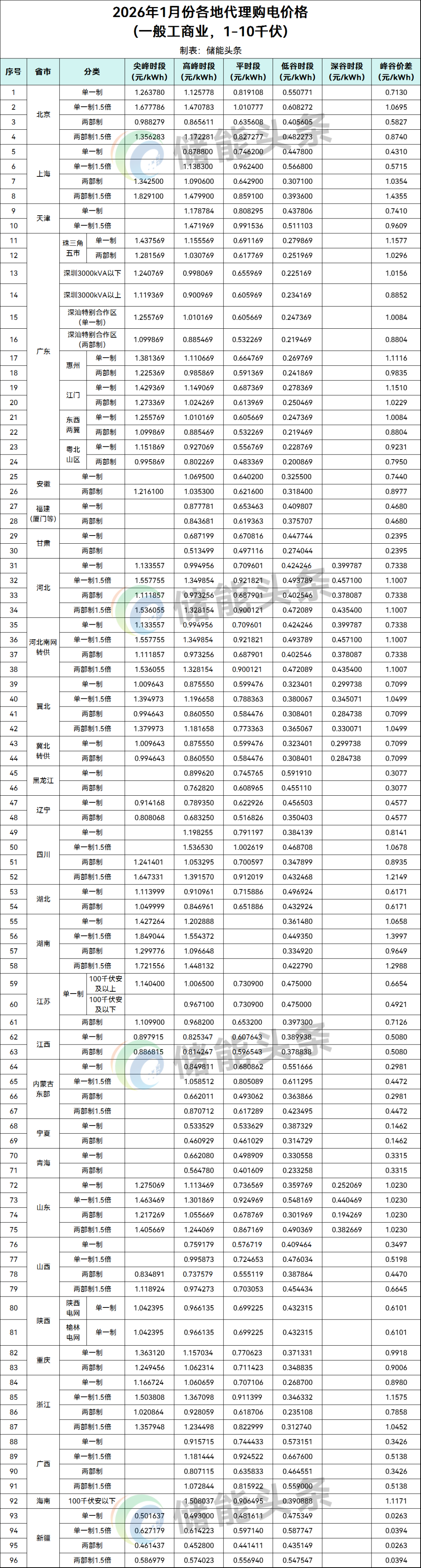 2026年1月各省电网销售电价（建议收藏）