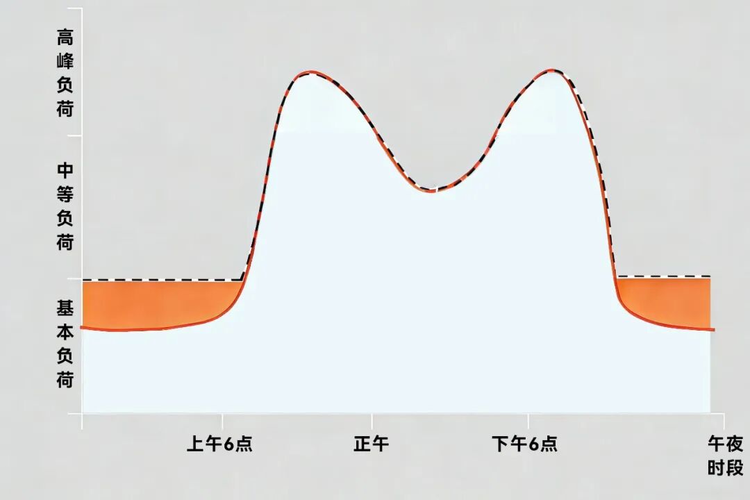 取消固定分时电价，储能市场迎规模化发展黄金期