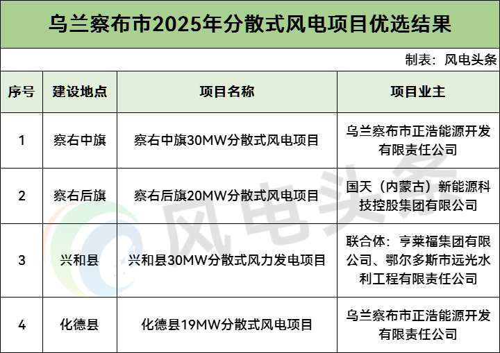 内蒙古乌兰察布99MW分散式风电优选结果公示！