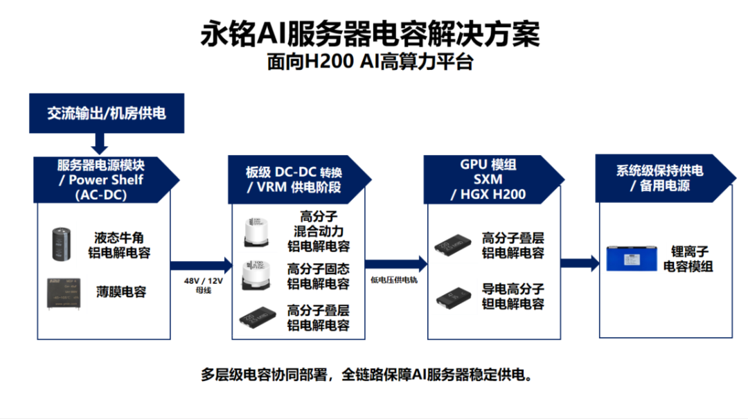 为英伟达 H200 提供稳定动力：电容如何定义下一代 AI 服务器的可靠性