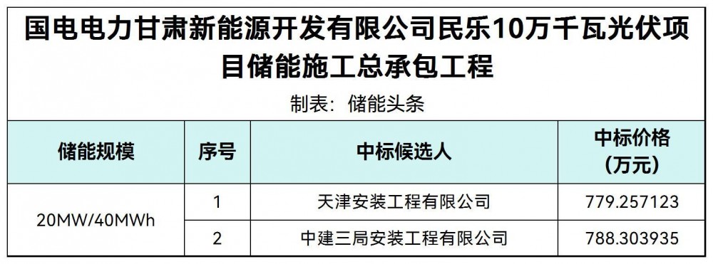 中标 | 甘肃民乐10万千瓦光伏项目储能施工总承包工程中标候选人公示