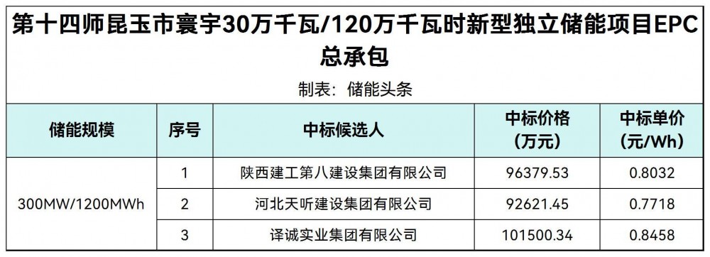 中标 | 0.7718~0.8458元/Wh！新疆兵团0.3GW/1.2GWh新型独立储能项目EPC总承包中标候选人公示