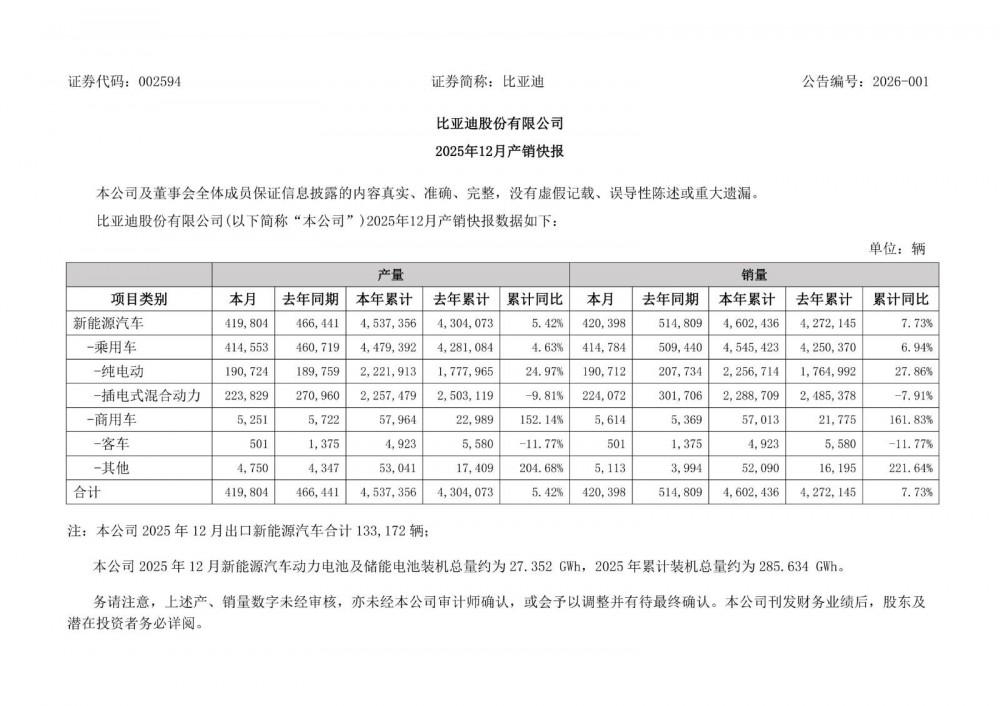 比亚迪2025年新能源汽车动力电池及储能电池累计装机总量约为285.634GWh
