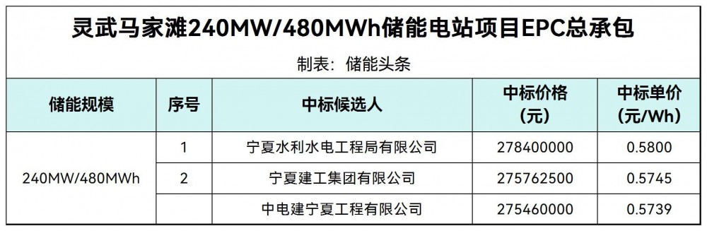 中标 | 宁夏240MW/480MWh储能EPC中标候选人公示