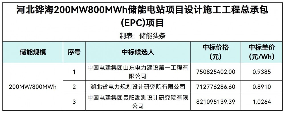 中标 | 0.891~1.0264元/Wh，河北铧海200MW800MWh储能电站EPC中标候选人公示