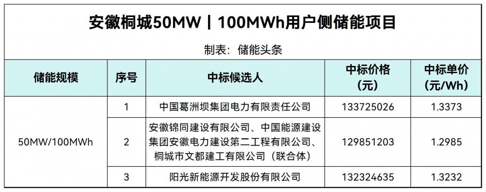 中标 | 1.2985~1.3373元/Wh！安徽桐城50MW/100MWh用户侧储能项目中标候选人公示
