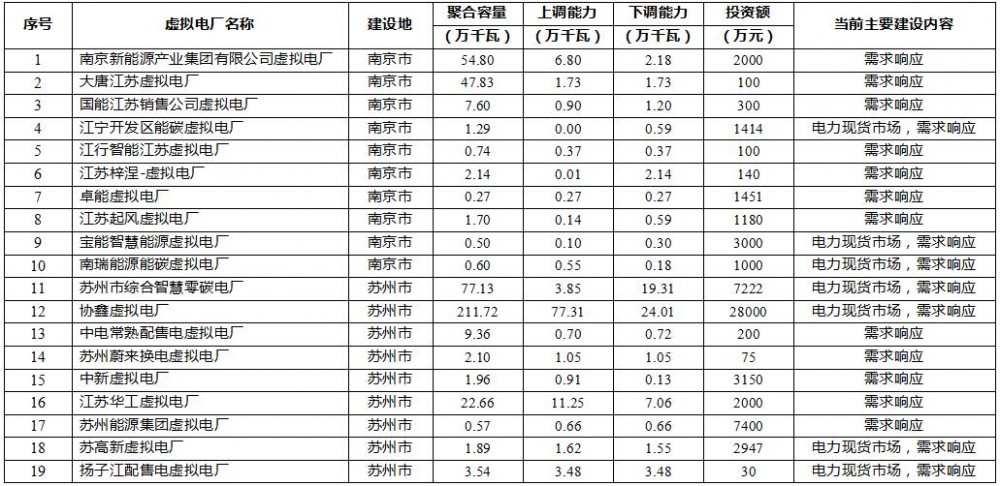 总投资12.73亿元！江苏首批100个虚拟电厂公布！