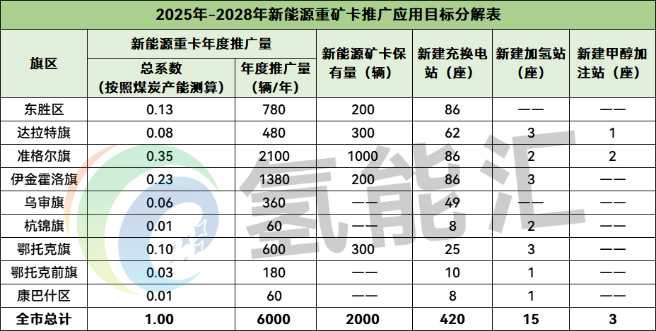 内蒙古鄂尔多斯市：到2028年，每年氢能重卡推广不低于1000辆