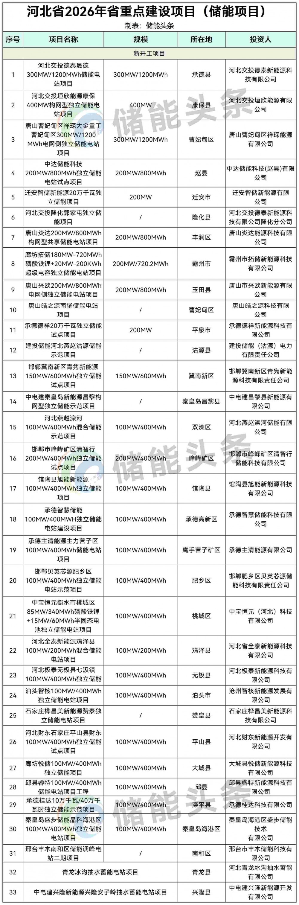 13.72GWh！河北2026年省级重点项目出炉！涵盖44项储能项目（附清单）