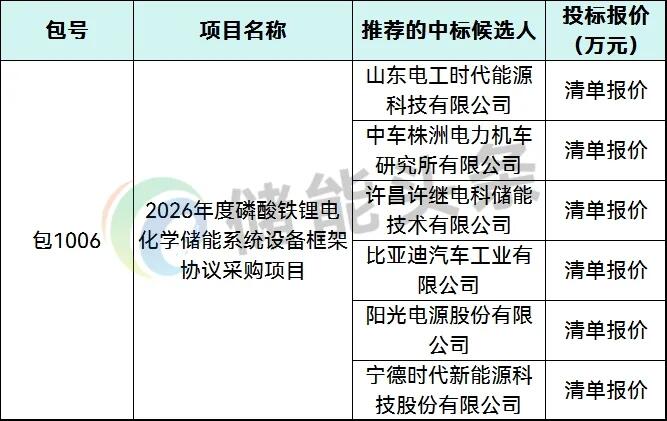 中国绿发储能系统框采：电工时代/中车/许继/比亚迪/阳光电源/宁德时代入围！