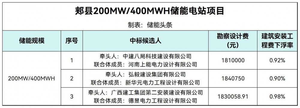 中标 | 河南省平顶山市200MW/400MWh储能电站项目中标候选人公示