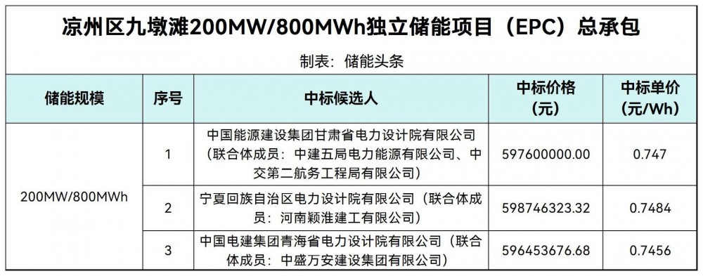 中标 | 0.7456~0.7484元/Wh！甘肃武威凉州区九墩滩200MW/800MWh独立储能项目EPC中标候选人公示
