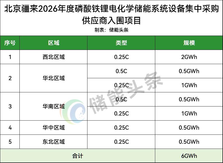 6GWh！磷酸铁锂储能系统集采
