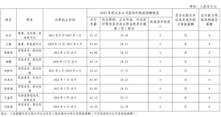 五大发电集团企业负责人2024年薪酬披露！