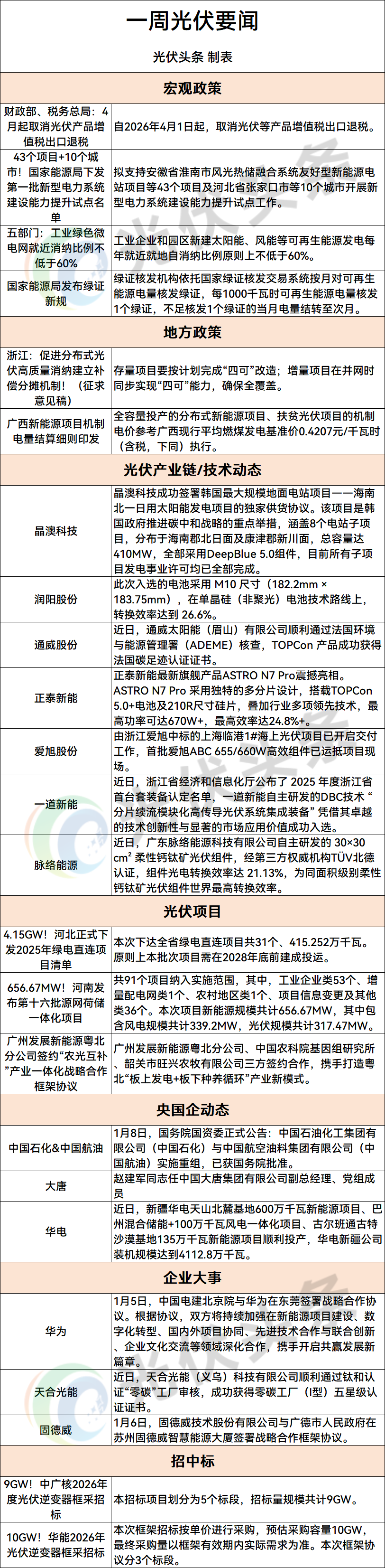 光伏「周事迹」事关中国石化/中国航油/大唐/华电/中国电建/中广核/华能/华为/天合/通威/固德威/晶澳/爱旭/正泰/一道