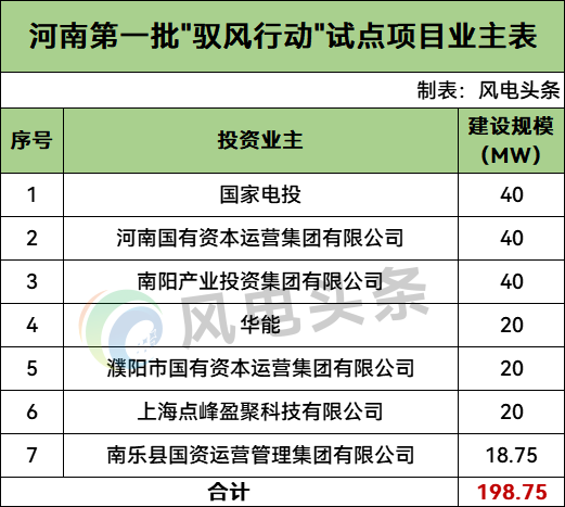 198.75MW！河南第一批“驭风”项目清单公布