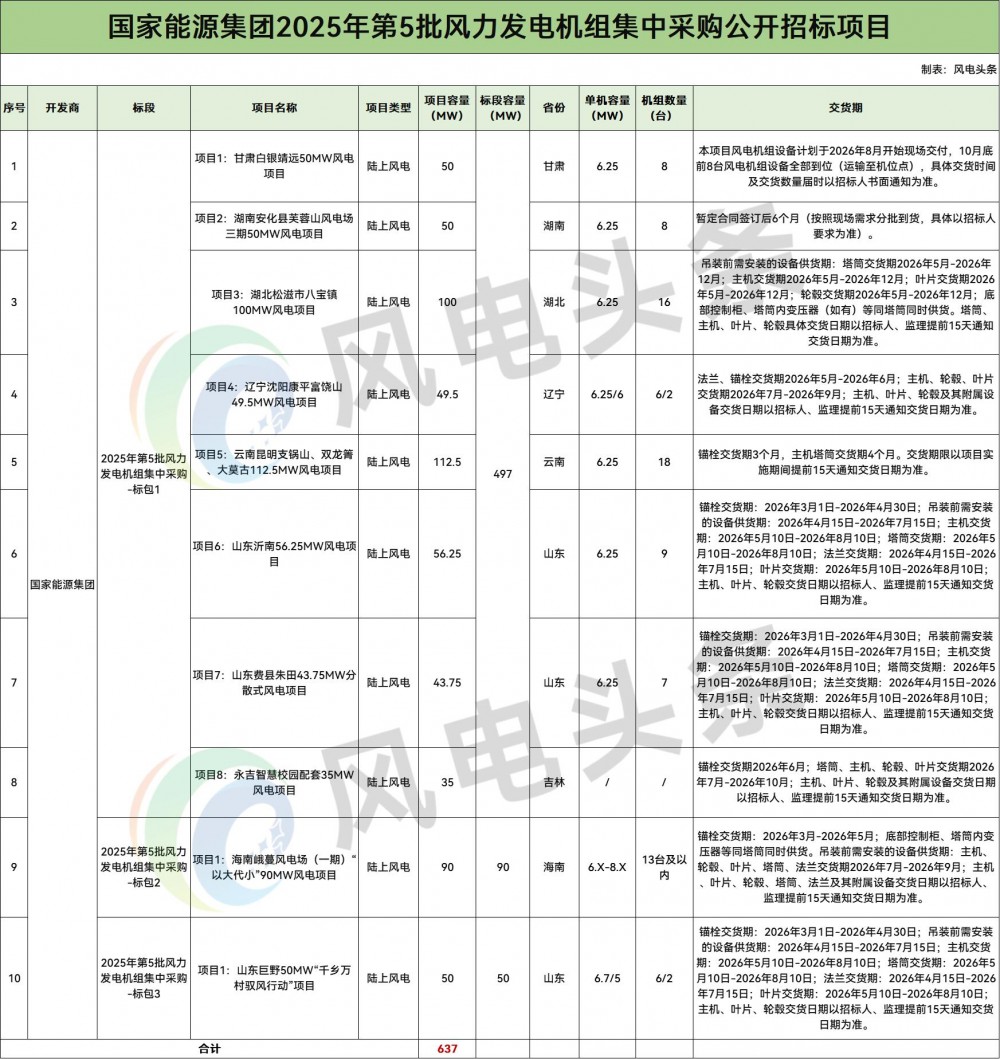 637MW！国家能源集团2025年第5批风电机组集采招标