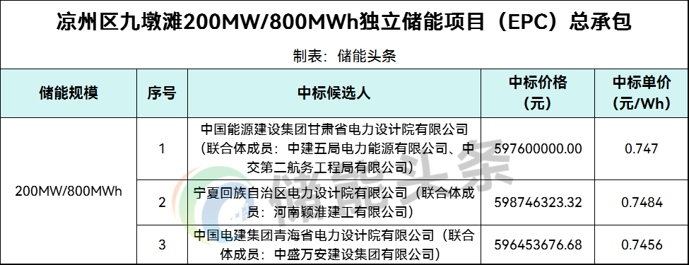 0.7456~0.7484元/Wh！甘肃200MW/800MWh独立储能项目EPC中标候选人公示