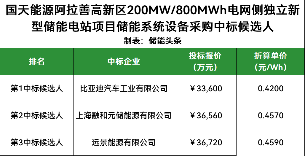 比亚迪、融和元储、远景入围！内蒙古阿拉善200MW/800MWh储能系统采购开标