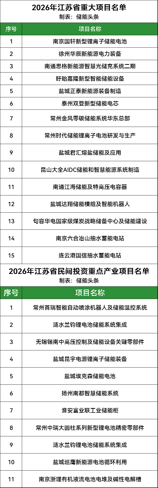 670个！2026年江苏省重大项目清单：含26个储能产业项目