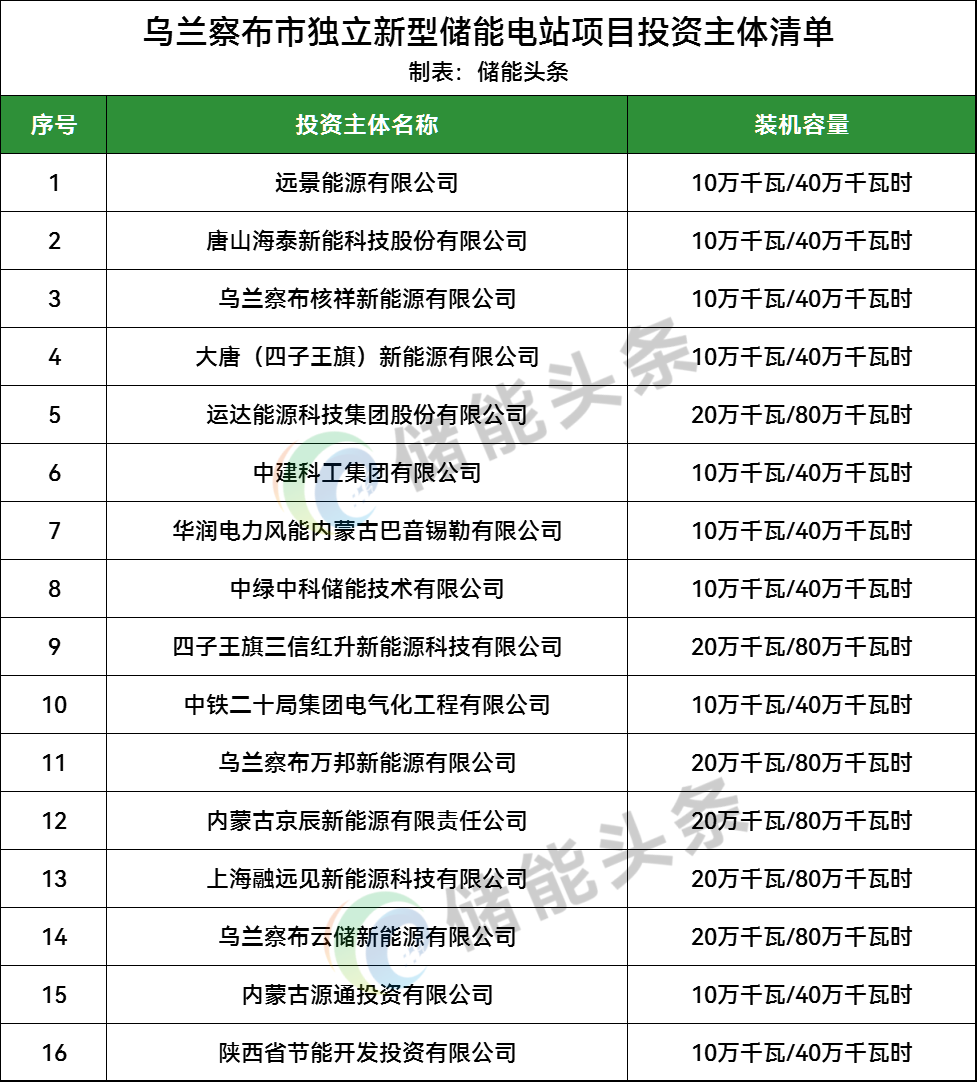 8.8GWh！远景、运达、大唐、华润等入选乌兰察布市新型储能项目优选