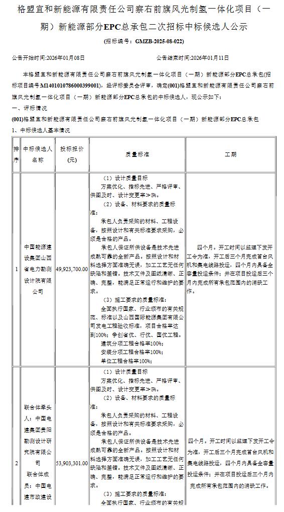 中标 | 中国能建山西院预中标！内蒙古察右前旗绿氢项目（一期）新能源部分EPC总承包中标候选人公示