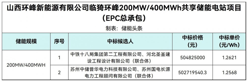 中标 | 1.2568~1.2621元/Wh！山西200MW/400MWh共享储能电站项目EPC中标候选人公示