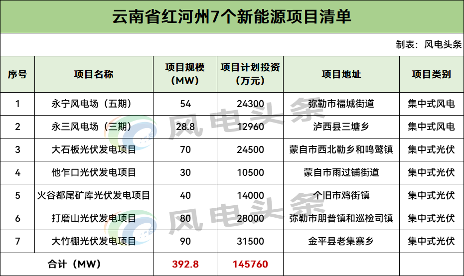 392.8MW！云南7个风光项目启动建设业主优选