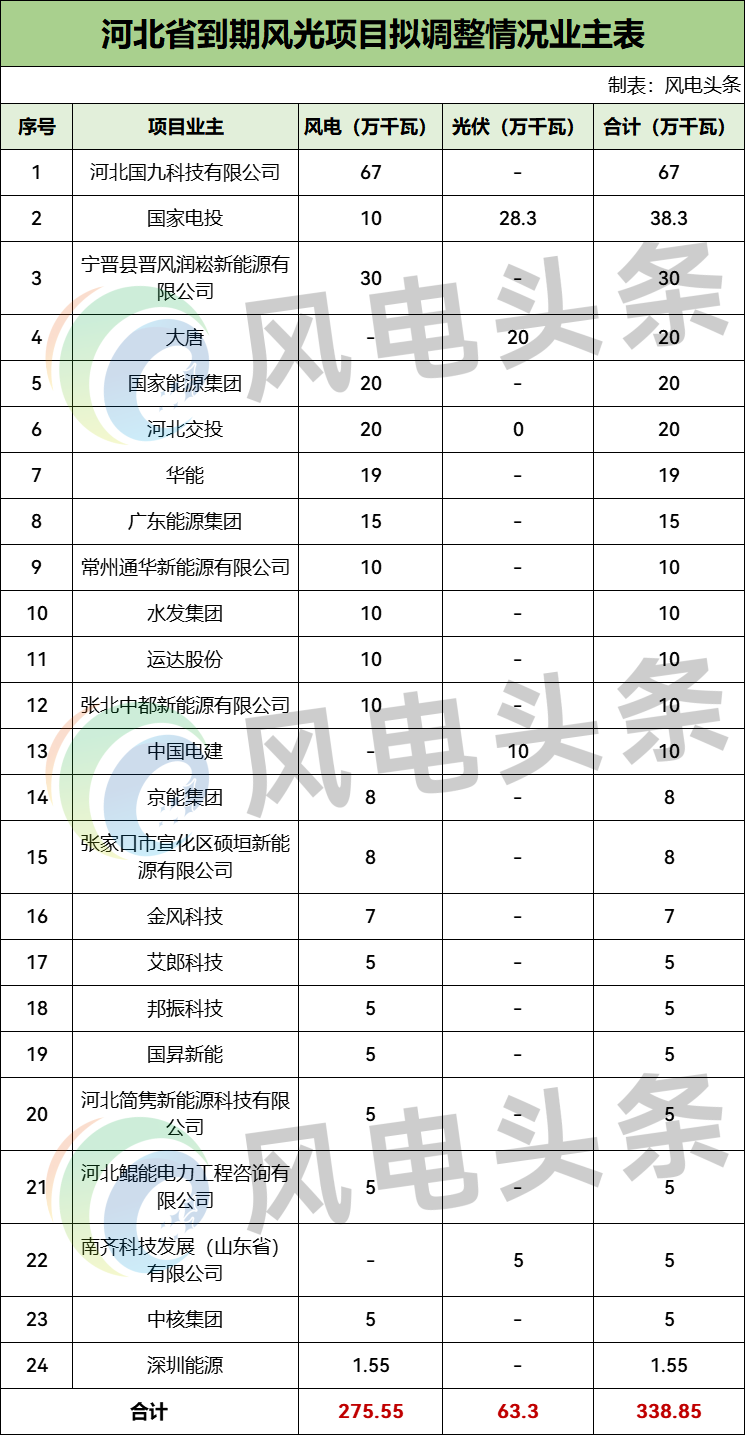 3.39GW！河北到期风光项目拟调整，涉及河北国九科技、国家电投、大唐、国家能源集团、华能等