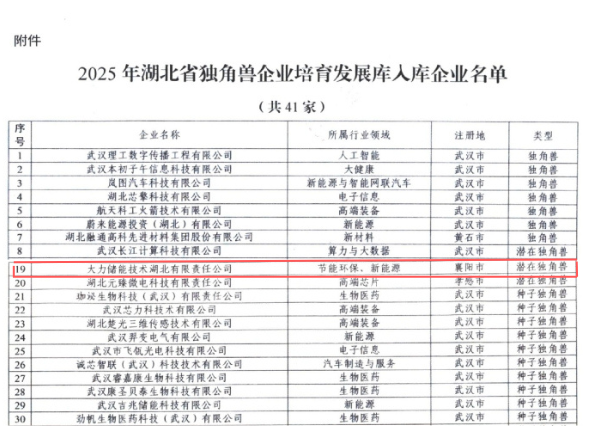 喜讯丨大力储能成功入选湖北省潜在独角兽企业，助推经济发展新动能