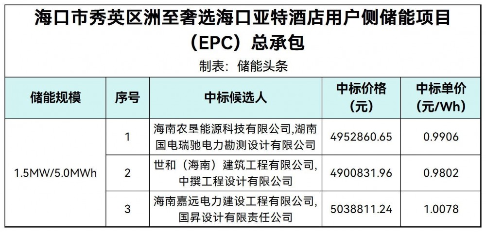 中标 | 0.9802~1.0078元/Wh！海南1.5MW/5.0MWh用户侧储能项目EPC中标候选人公示