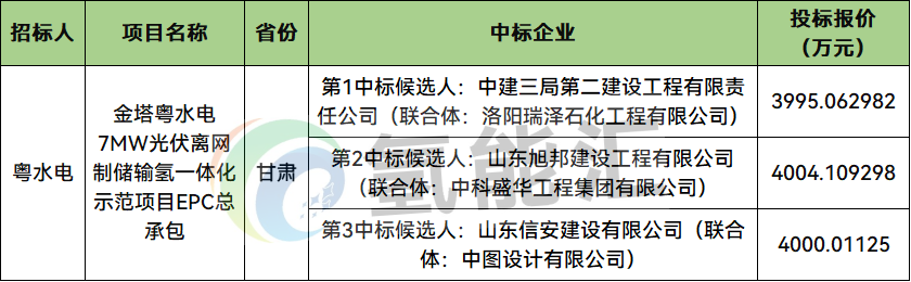 中标 | 最高4004万元！粤水电离网制氢项目EPC中标候选公示
