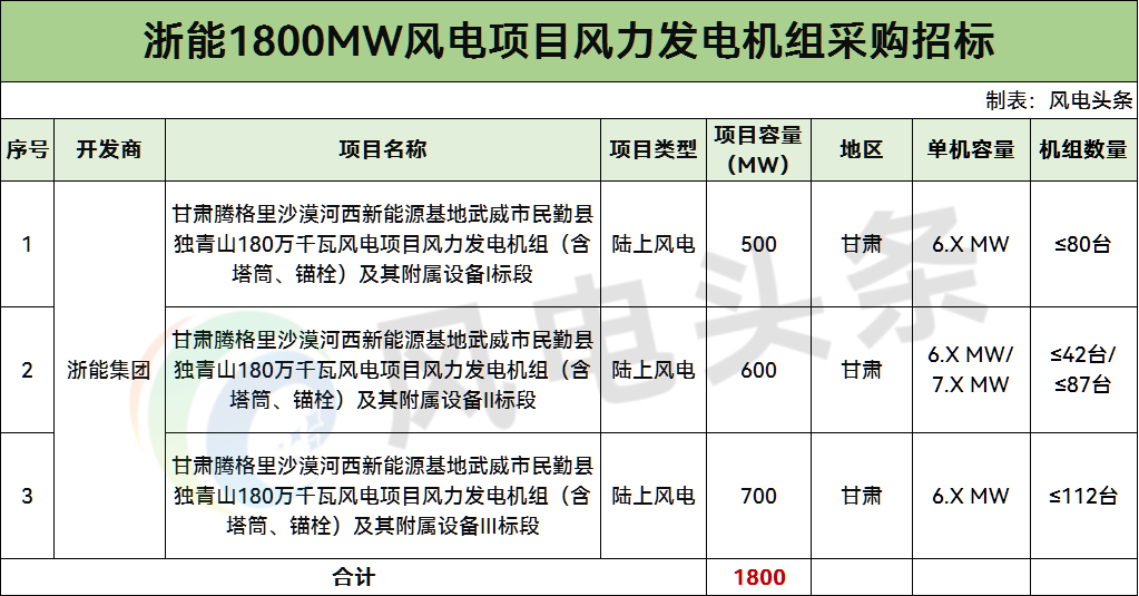 招标 | 浙能1.8GW风电项目风机采购招标
