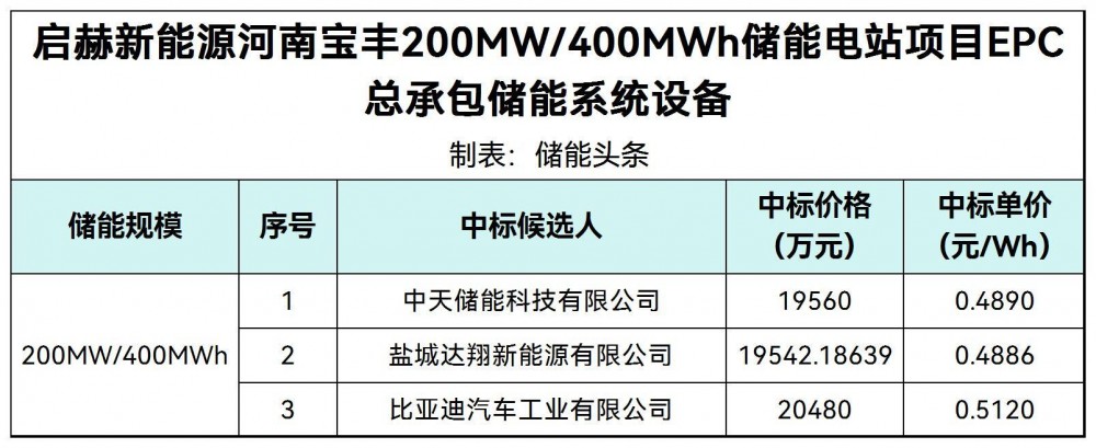 中标 | 0.4886~0.512元/Wh！河南宝丰储能电站项目EPC总承包储能系统设备成交候选人公示
