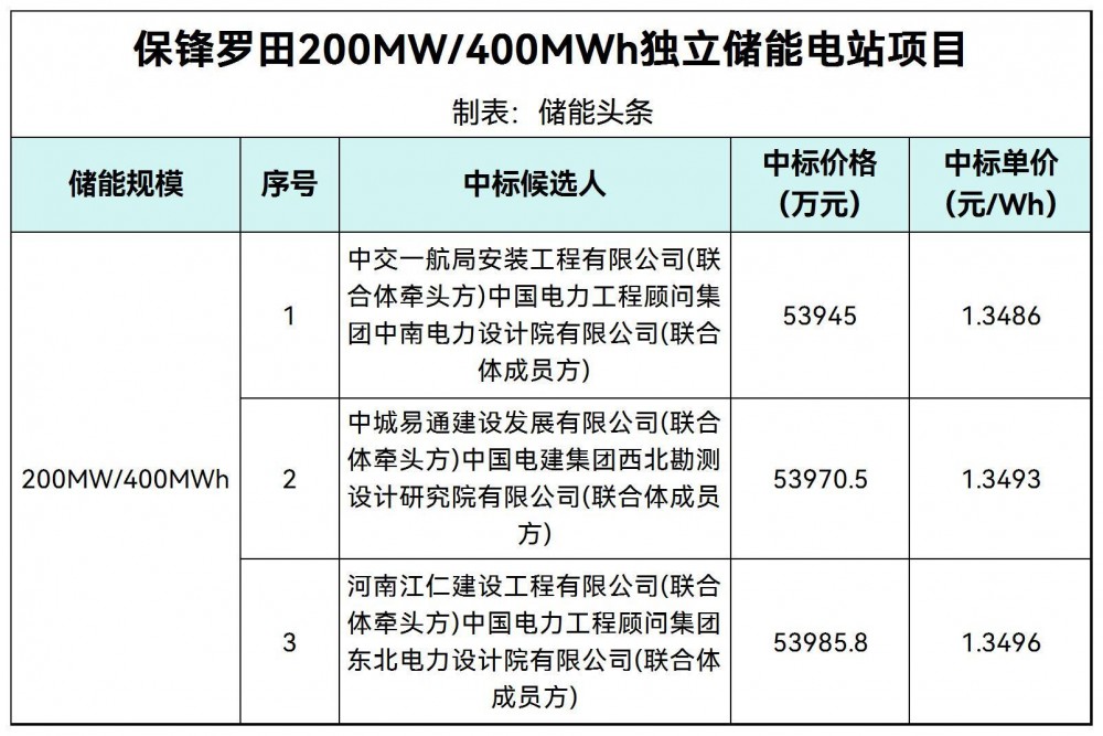 中标 | 1.3486~1.3496元/Wh！湖北200MW/400MWh独立储能电站EPC中标候选人公示
