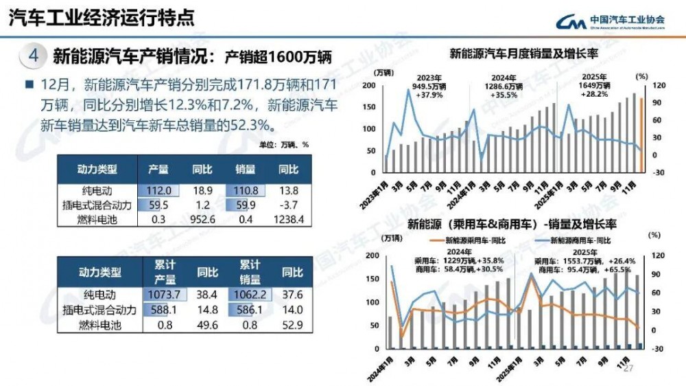 产量大涨952.6%！销量大涨1238.4%！2025年12月氢燃料电池汽车数据出炉