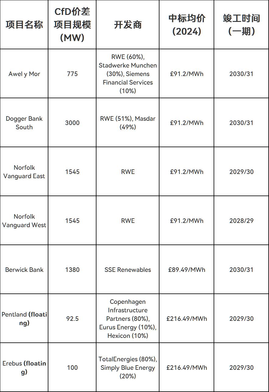 英国在欧洲有史以来规模最大的海上风电拍卖中授予8.4GW项目
