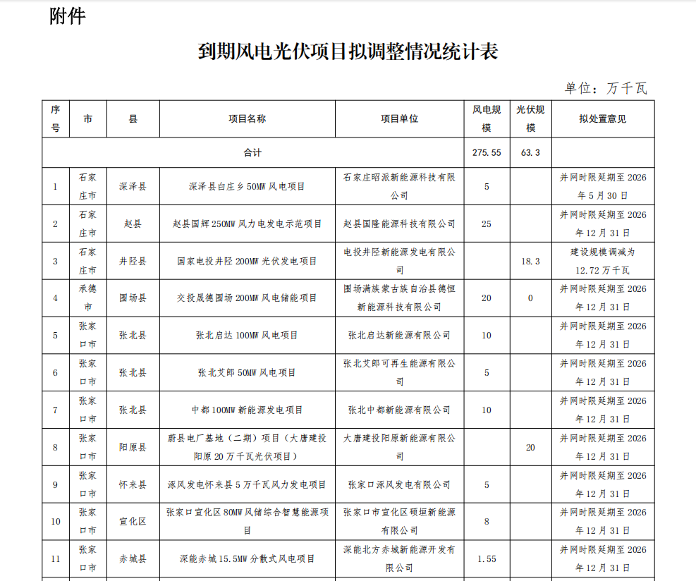 中国河北省再调整275.55万千瓦风力发电项目