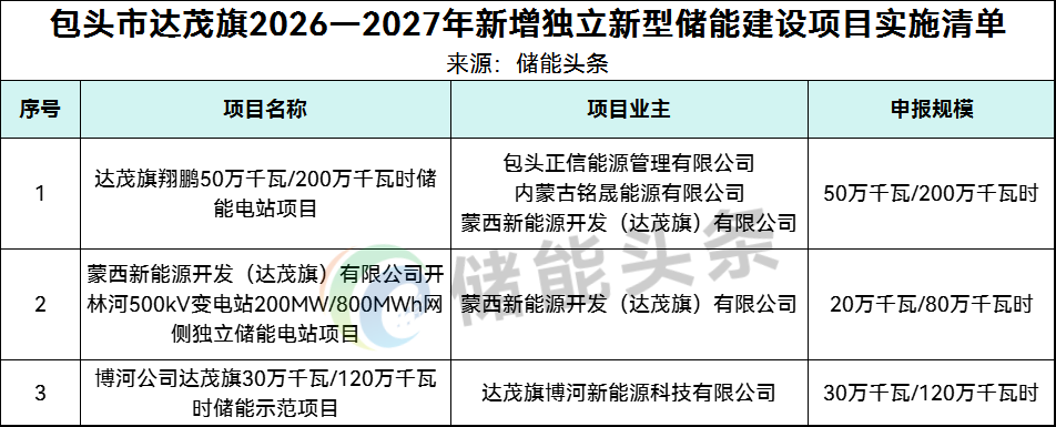 4家企业入选！内蒙古1GW/4GWh独立储能项目优选结果公示