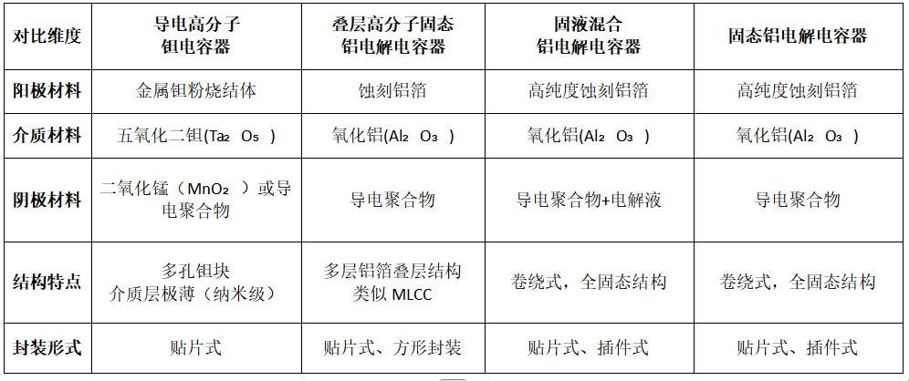 应用端需求波动导致钽/叠层电容成本失控？固态电容及固液混合电容如何成为更可控的方案