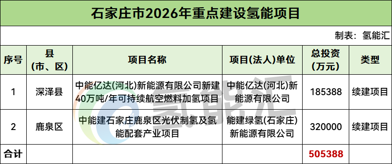 总投资50.54亿元！石家庄2026年重点建设氢能项目：中能建、中能亿达入围